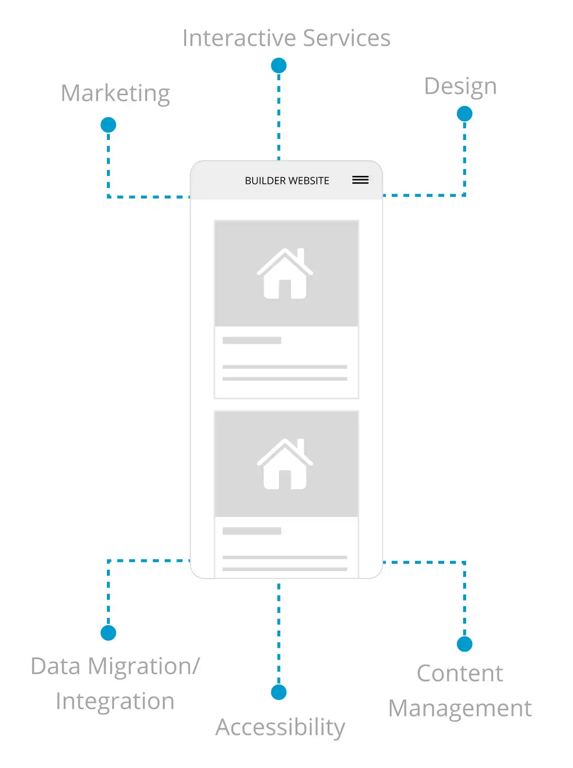 Graphic displaying a homebuilder website with features that Graphic Language provides